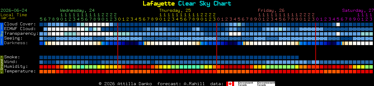 Current forecast for Lafayette Clear Sky Chart