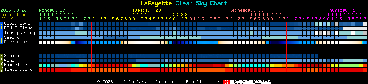 Current forecast for Lafayette Clear Sky Chart