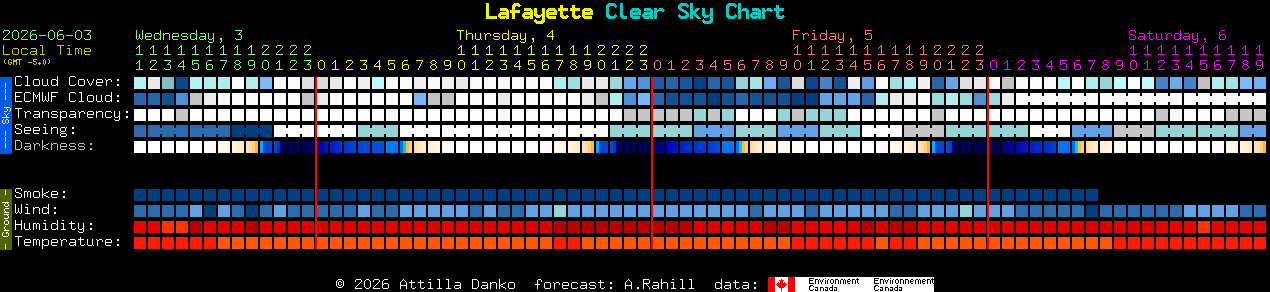 Current forecast for Lafayette Clear Sky Chart