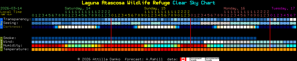 Current forecast for Laguna Atascosa Wildlife Refuge Clear Sky Chart