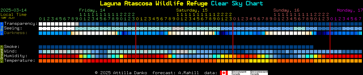 Current forecast for Laguna Atascosa Wildlife Refuge Clear Sky Chart