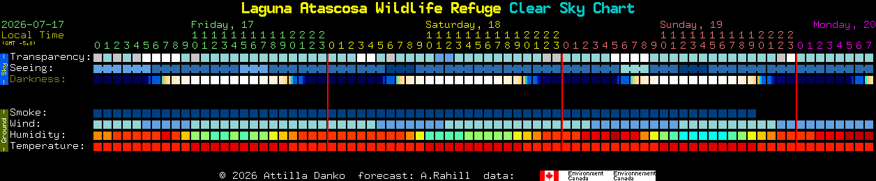 Current forecast for Laguna Atascosa Wildlife Refuge Clear Sky Chart