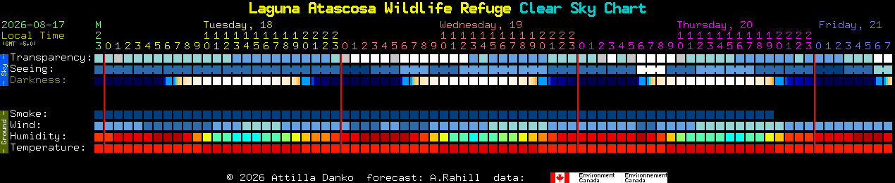 Current forecast for Laguna Atascosa Wildlife Refuge Clear Sky Chart
