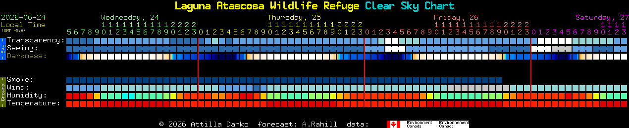 Current forecast for Laguna Atascosa Wildlife Refuge Clear Sky Chart