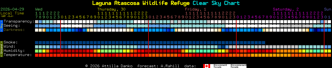 Current forecast for Laguna Atascosa Wildlife Refuge Clear Sky Chart