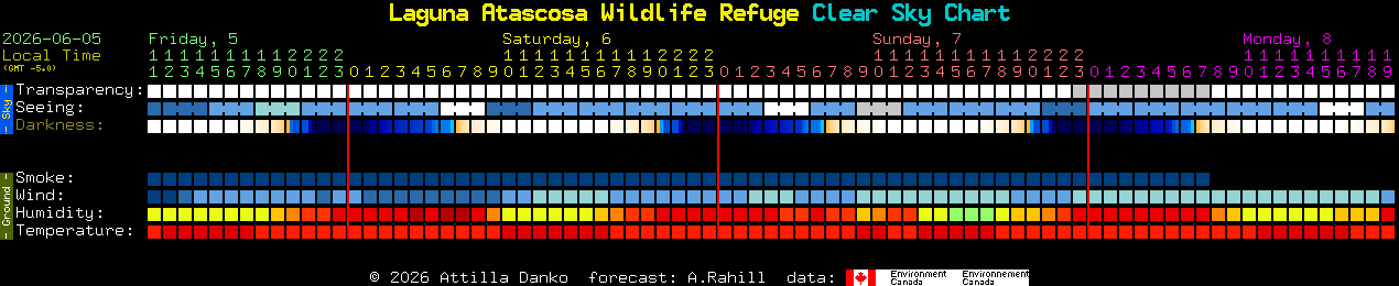 Current forecast for Laguna Atascosa Wildlife Refuge Clear Sky Chart