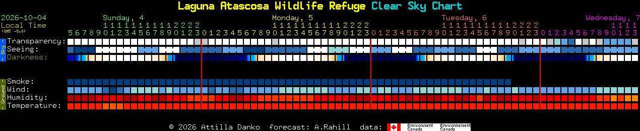 Current forecast for Laguna Atascosa Wildlife Refuge Clear Sky Chart