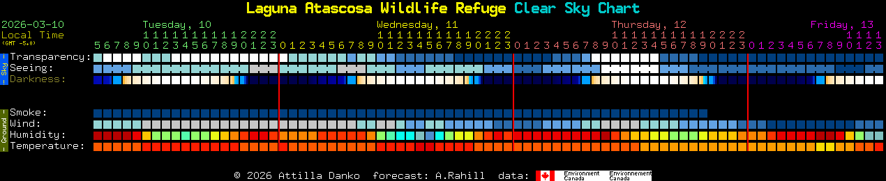Current forecast for Laguna Atascosa Wildlife Refuge Clear Sky Chart