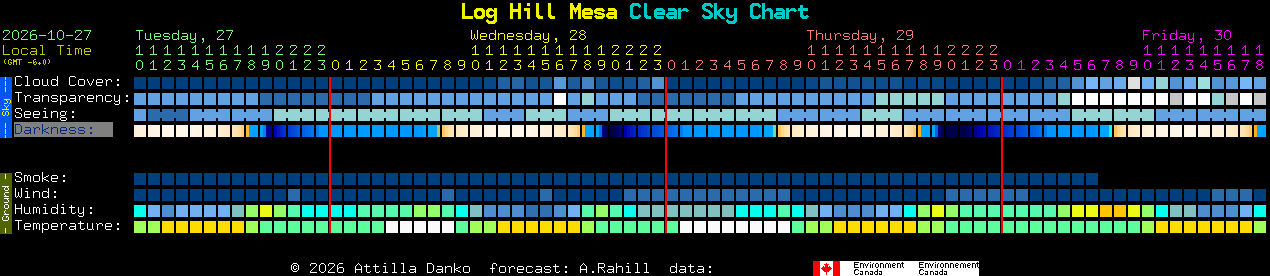 Current forecast for Log Hill Mesa Clear Sky Chart