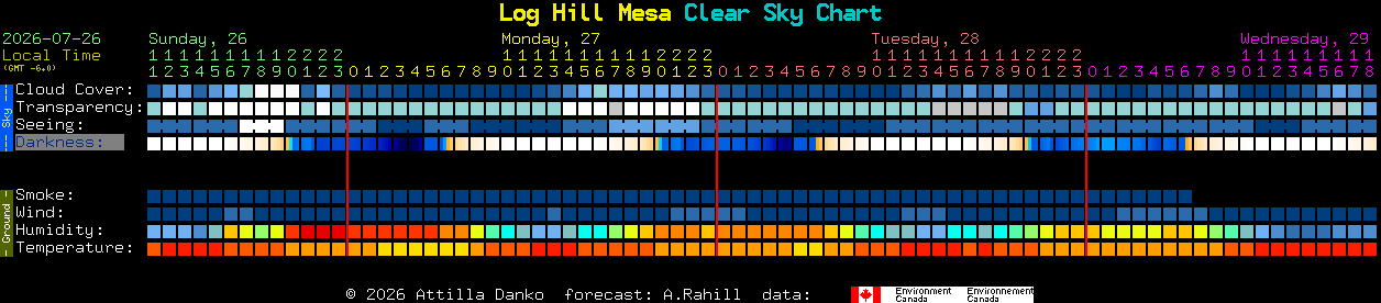 Current forecast for Log Hill Mesa Clear Sky Chart