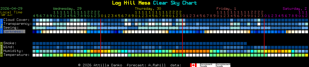 Current forecast for Log Hill Mesa Clear Sky Chart