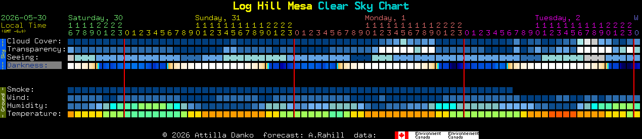 Current forecast for Log Hill Mesa Clear Sky Chart