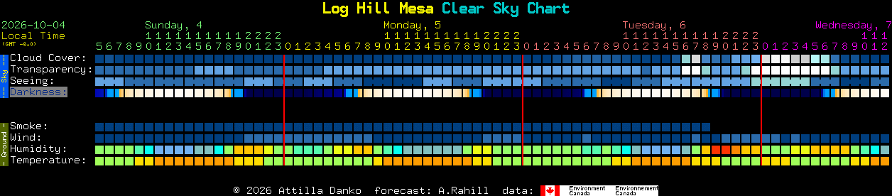 Current forecast for Log Hill Mesa Clear Sky Chart