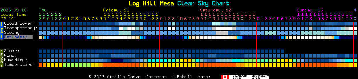 Current forecast for Log Hill Mesa Clear Sky Chart