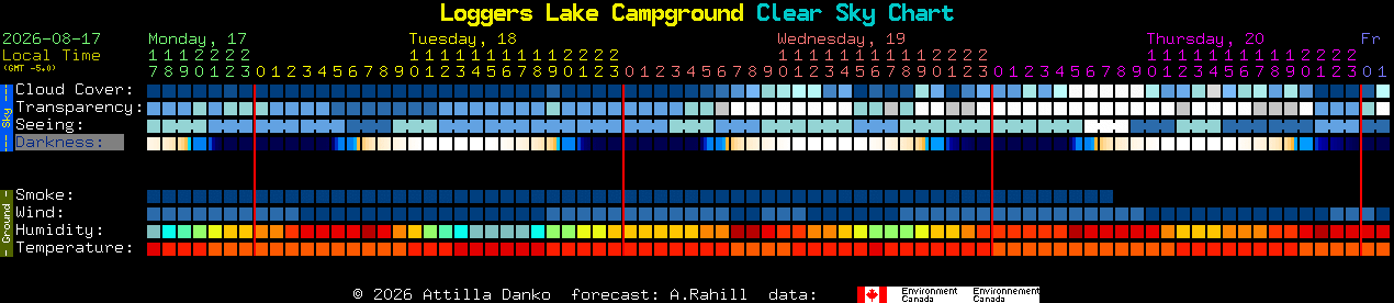 Current forecast for Loggers Lake Campground Clear Sky Chart