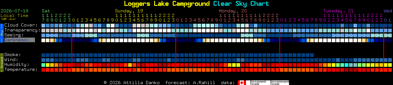 Current forecast for Loggers Lake Campground Clear Sky Chart