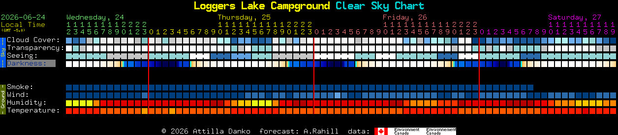 Current forecast for Loggers Lake Campground Clear Sky Chart