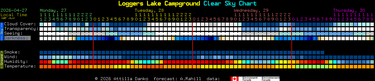 Current forecast for Loggers Lake Campground Clear Sky Chart