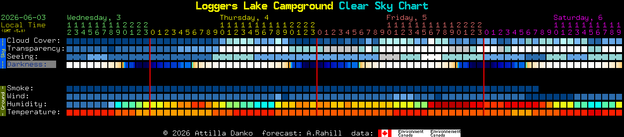 Current forecast for Loggers Lake Campground Clear Sky Chart
