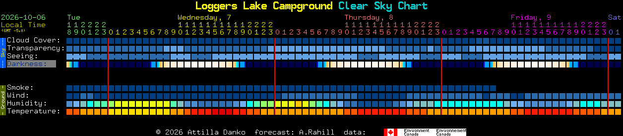 Current forecast for Loggers Lake Campground Clear Sky Chart
