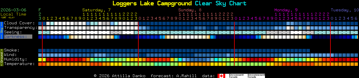 Current forecast for Loggers Lake Campground Clear Sky Chart