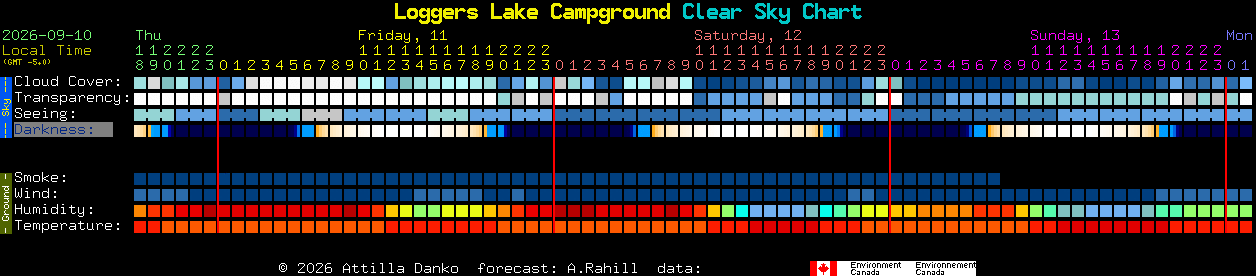 Current forecast for Loggers Lake Campground Clear Sky Chart