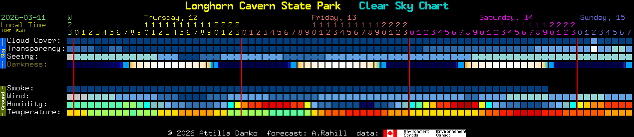 Current forecast for Longhorn Cavern State Park Clear Sky Chart