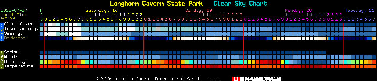 Current forecast for Longhorn Cavern State Park Clear Sky Chart