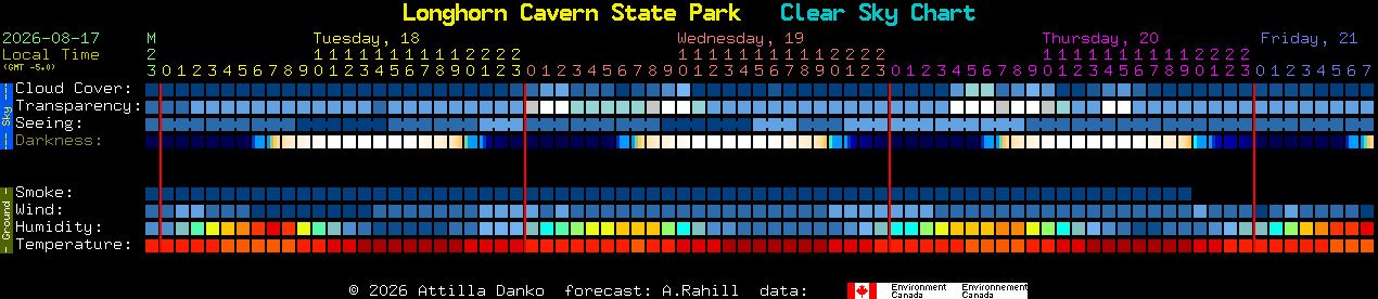 Current forecast for Longhorn Cavern State Park Clear Sky Chart