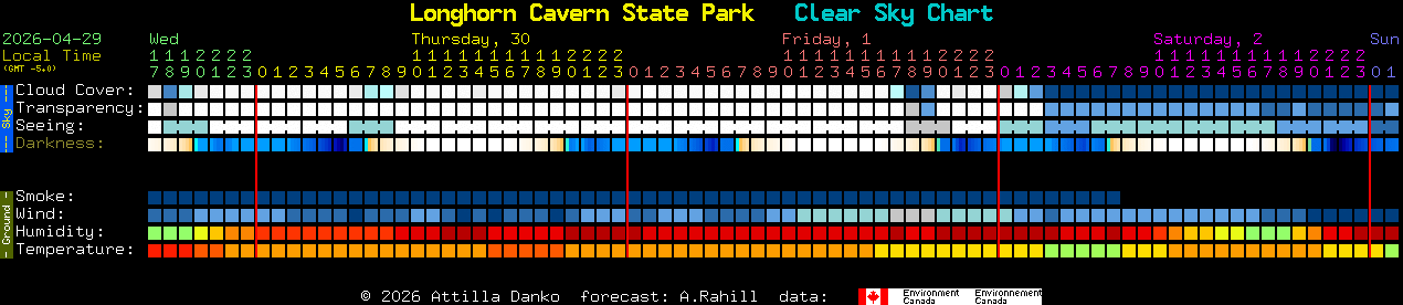 Current forecast for Longhorn Cavern State Park Clear Sky Chart