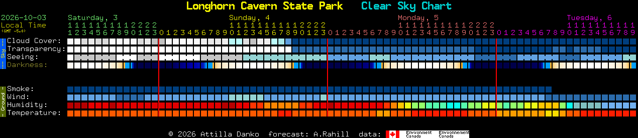 Current forecast for Longhorn Cavern State Park Clear Sky Chart