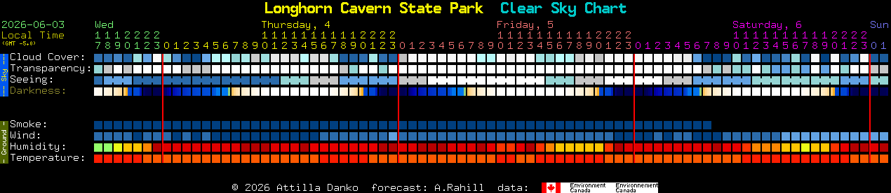 Current forecast for Longhorn Cavern State Park Clear Sky Chart