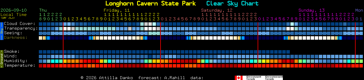 Current forecast for Longhorn Cavern State Park Clear Sky Chart