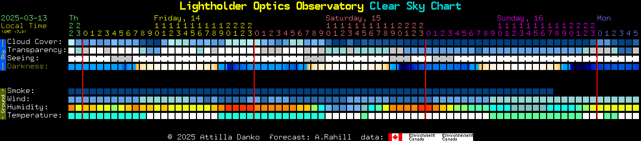 Current forecast for Lightholder Optics Observatory Clear Sky Chart