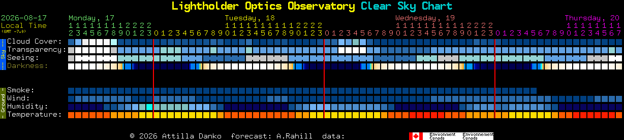Current forecast for Lightholder Optics Observatory Clear Sky Chart