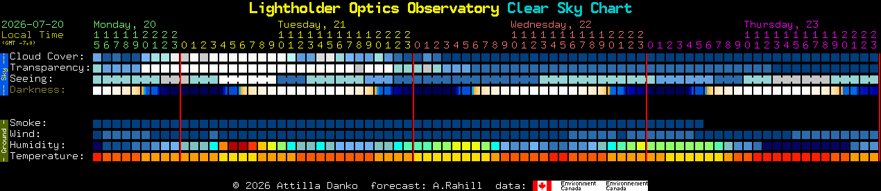 Current forecast for Lightholder Optics Observatory Clear Sky Chart