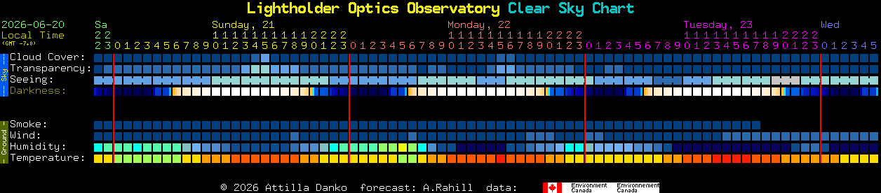 Current forecast for Lightholder Optics Observatory Clear Sky Chart