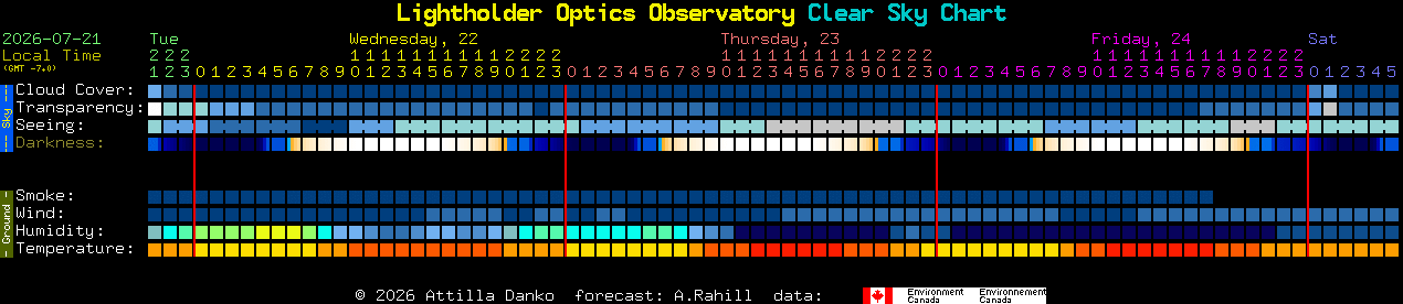 Current forecast for Lightholder Optics Observatory Clear Sky Chart