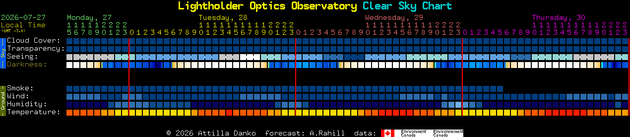 Current forecast for Lightholder Optics Observatory Clear Sky Chart