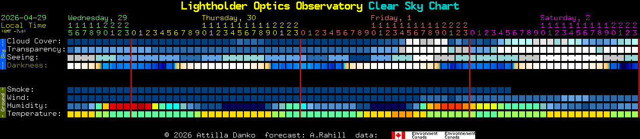 Current forecast for Lightholder Optics Observatory Clear Sky Chart