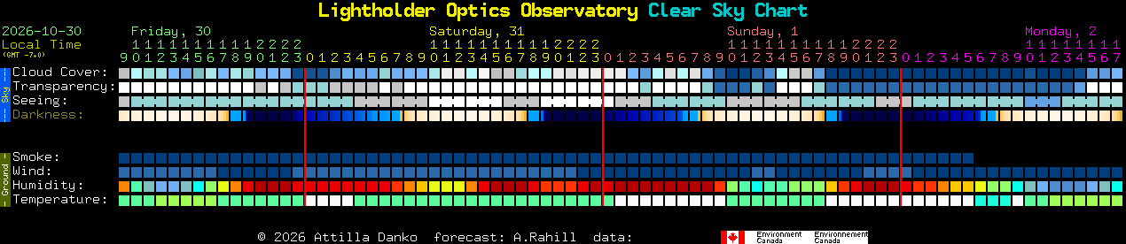 Current forecast for Lightholder Optics Observatory Clear Sky Chart
