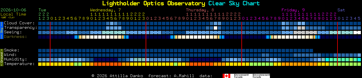 Current forecast for Lightholder Optics Observatory Clear Sky Chart