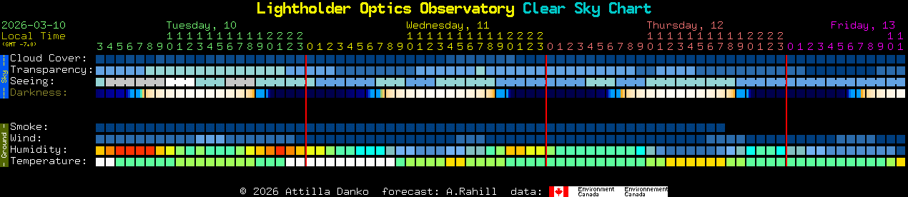 Current forecast for Lightholder Optics Observatory Clear Sky Chart