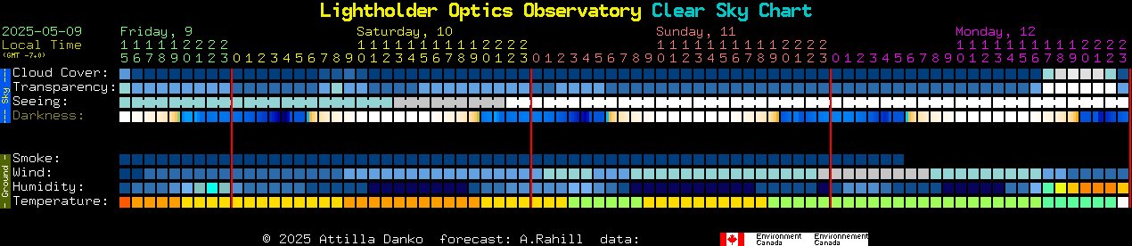 Current forecast for Lightholder Optics Observatory Clear Sky Chart