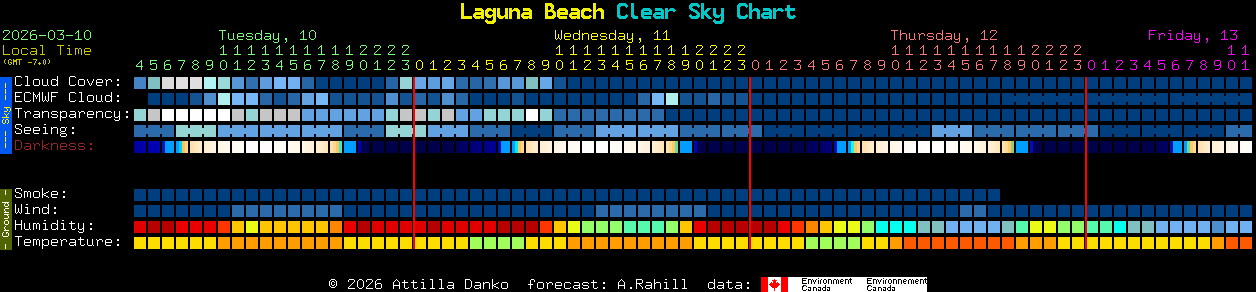 Current forecast for Laguna Beach Clear Sky Chart