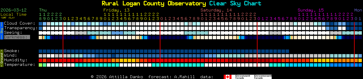 Current forecast for Rural Logan County Observatory Clear Sky Chart