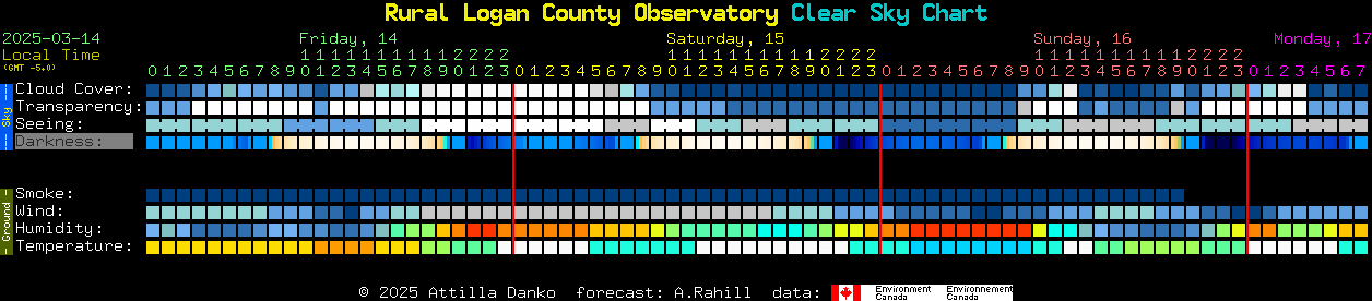 Current forecast for Rural Logan County Observatory Clear Sky Chart