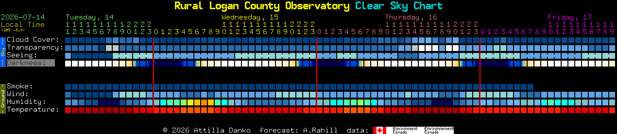 Current forecast for Rural Logan County Observatory Clear Sky Chart