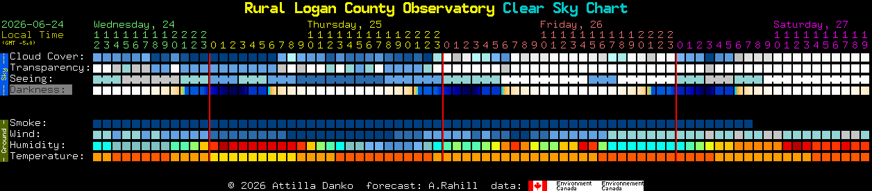 Current forecast for Rural Logan County Observatory Clear Sky Chart