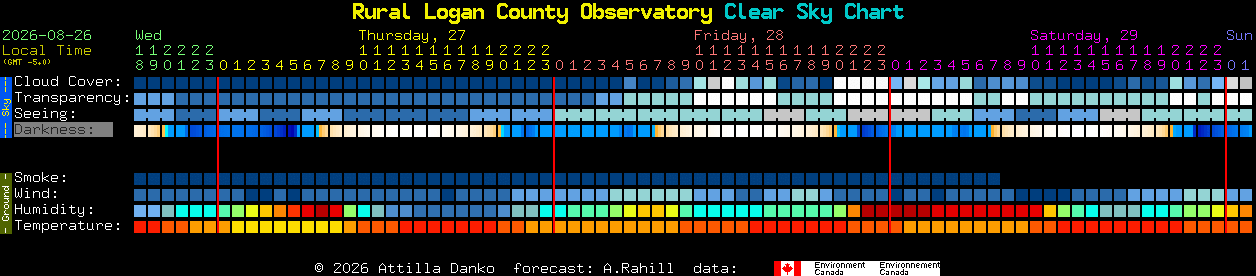 Current forecast for Rural Logan County Observatory Clear Sky Chart